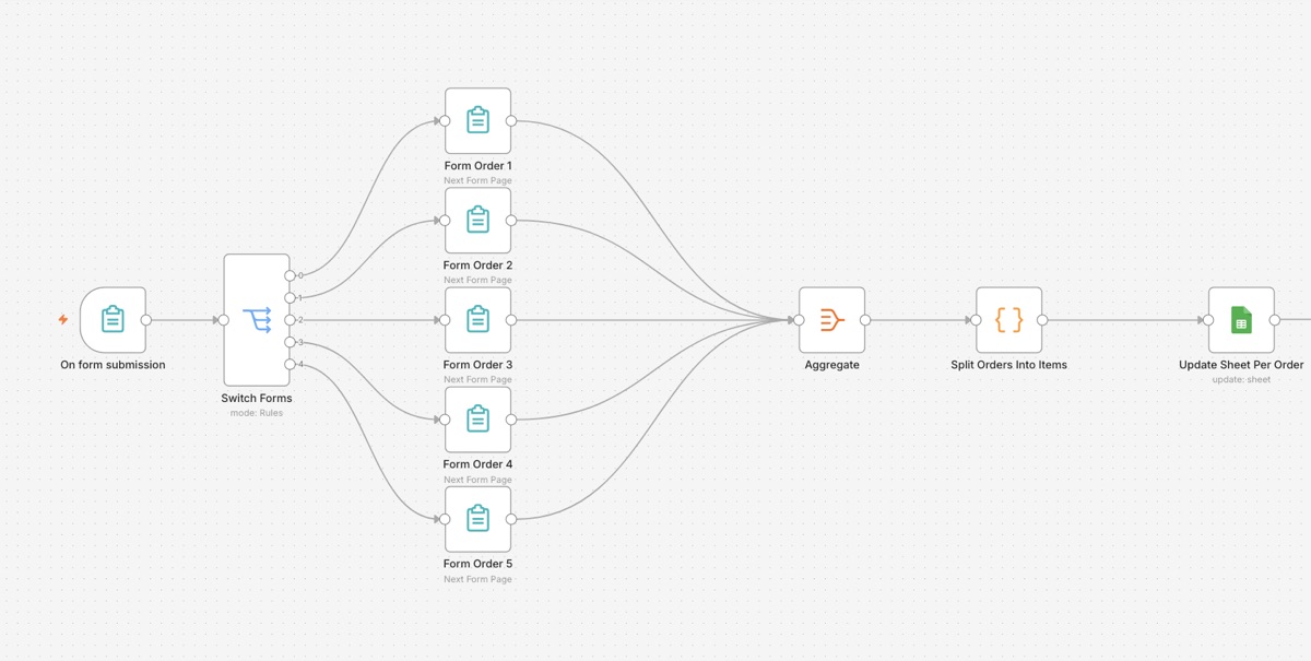Voorbeeld n8n-workflow: formulieren samenvoegen tot één overzicht
